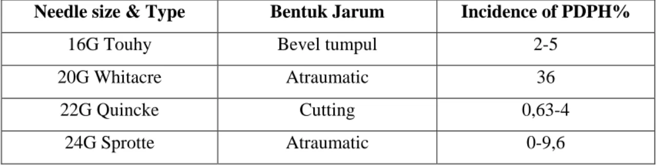 Table 1. Kejadian PDPH dalam berbagai jarum spinal