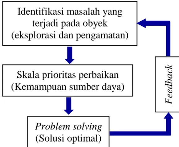 Gambar 2.  Model penyelesaian masalah 