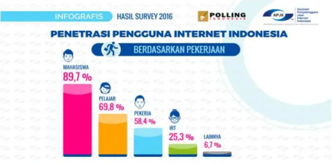 Gambar 1. Penetrasi pengguna internet di Indonesia berdasarkan  pekerjaan tahun 2016 