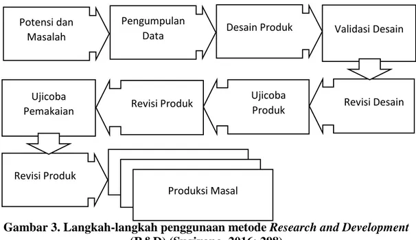 Gambar 3. Langkah-langkah penggunaan metode Research and Development  (R&amp;D) (Sugiyono, 2016: 298) 