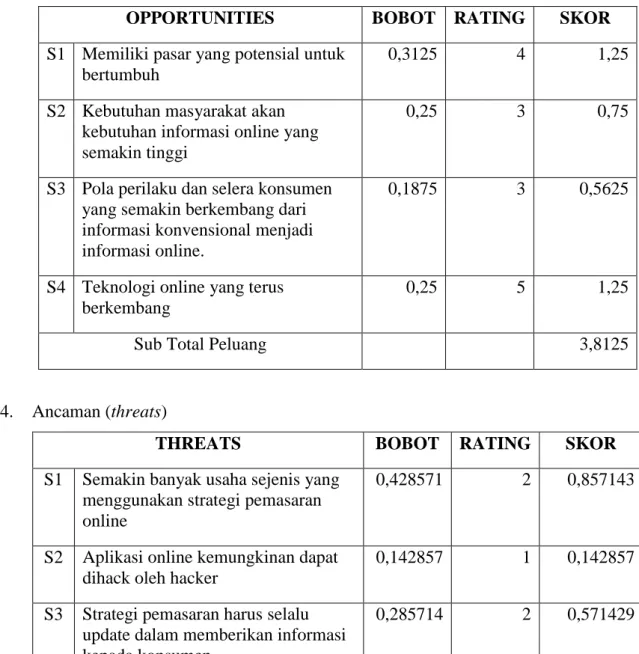 Tabel 4.2 Tabel EFAS  3.  Peluang (opportunities) 