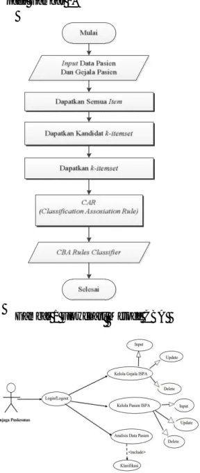 Gambar 1 Flowchart Metode CBA  