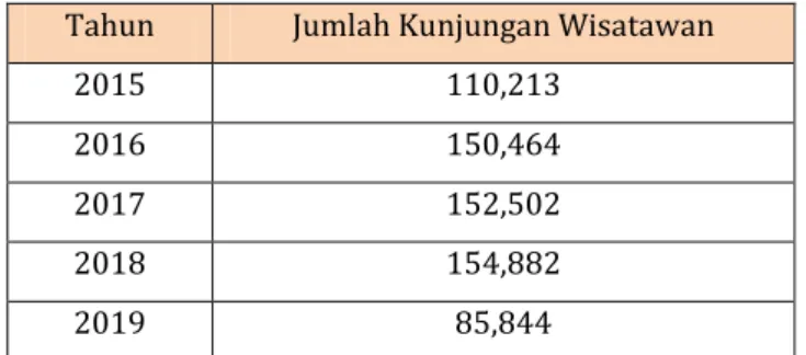Tabel 1. Jumlah Kunjungan Wisatawan ke  Objek  Wisata Air Terjun Temam Pada Tahun 