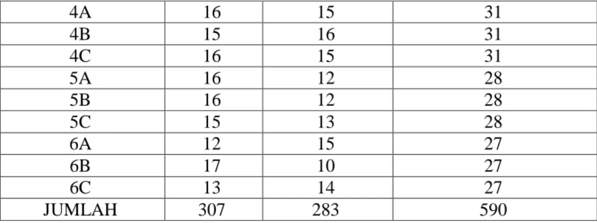Tabel 4.3 (lanjutan)  4A  16  15  31  4B  15  16  31  4C  16  15  31  5A  16  12  28  5B  16  12  28  5C  15  13  28  6A  12  15  27  6B  17  10  27  6C  13  14  27  JUMLAH  307  283  590 