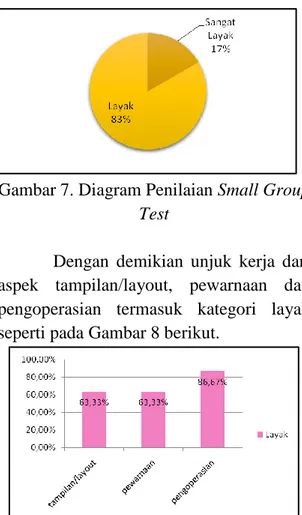 Gambar 7. Diagram Penilaian Small Group  Test 