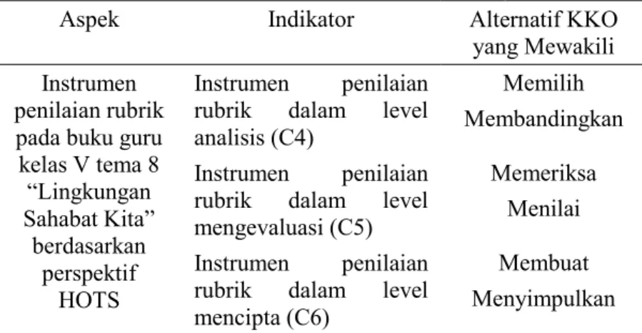 Tabel  1.  Indikator  Analisis  Instrumen  Penilaian  Buku  Guru  Kelas  V  Tema  8 