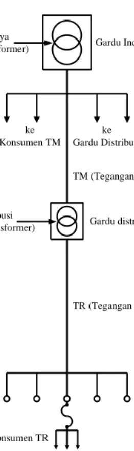 Gambar 1. Diagram Garis Tunggal Sistem  Distribusi Tenaga Listrik 