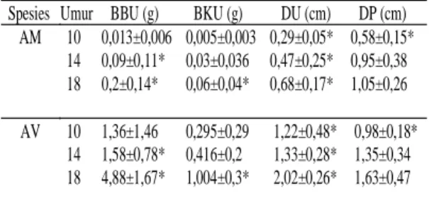 Tabel 1. Hasil pengukuran parameter pertumbuhan  Spesies   Umur     BBU (g)          BKU (g)           DU (cm)        DP (cm) 