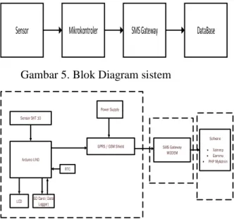 Gambar 5. Blok Diagram sistem 