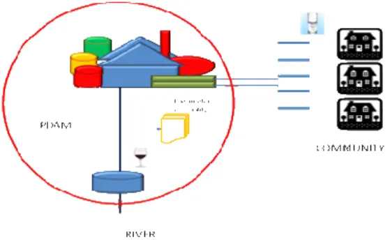Gambar 1.Pengambilan Parameter Saat ini  Dengan perangkat yang dibangun pada penelitian ini  pihak PDAM mendapatkan data-data parameter pada titik  yang  masih jauh  dari lokasi  proses  produksi,  artinya  jika  terjadi  bahan  baku  dengan  parameter  ex