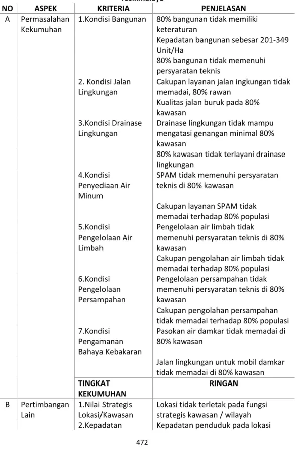 Tabel 2. Profil Kawasan Kumuh Kelurahan Bantarsari Kecamatan Bungursari Kota Tasikmalaya