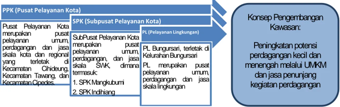 Gambar 1. Konsep Pengembangan Sistem Pusat Pelayanan (PL) Kecamatan Bungursari