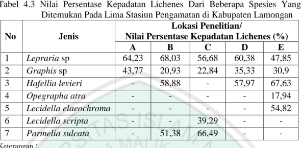 Tabel  4.3  Nilai  Persentase  Kepadatan  Lichenes  Dari  Beberapa  Spesies  Yang  Ditemukan Pada Lima Stasiun Pengamatan di Kabupaten Lamongan 
