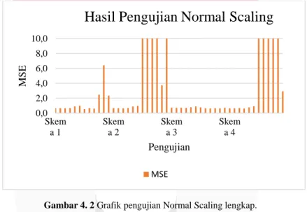 Gambar 4.1 merupakan grafik hasil pengujian normal scaling dengan nilai MSE dibawah 1