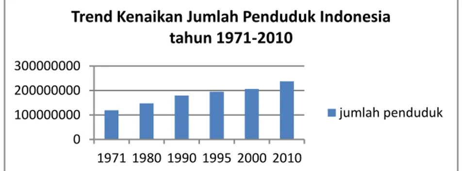 Gambar  1.  Diagram  Trend  Kenaikan  Jumlah  Penduduk  Indonesia  Tahun  1971- 1971-2010 