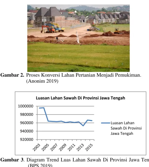 Gambar  3. Diagram  Trend  Luas  Lahan Sawah  Di Provinsi Jawa  Tengah  (BPS 2019) 