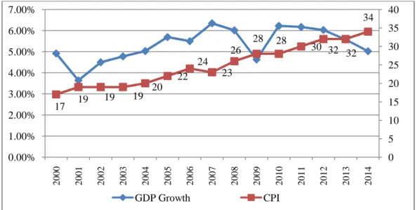 Gambar 1.1 Perkembangan Corruption Perception Index (CPI)   dan Pertumbuhan Ekonomi Indonesia 2000-2014 