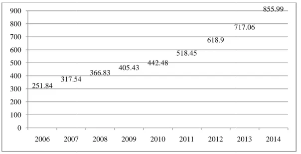 Gambar 1.3 Perkembangan Nilai Belanja Pemerintah Daerah di Indonesia 2006