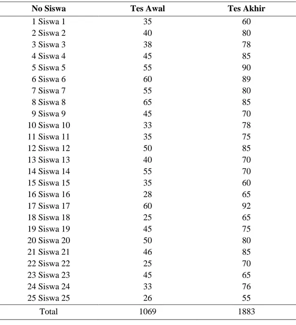 Table 1. Hasil tes Awal dan Tes akhir 