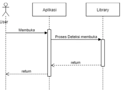 Gambar 4.3. Sequence Diagram Aplikasi 