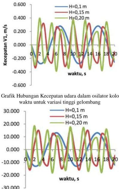 Gambar 4.1. Grafik Hubungan Kecepatan udara dalam osilator kolom air, V1 terhadap  waktu untuk variasi tinggi gelombang 