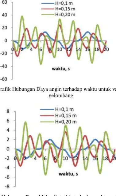 Gambar 4.3. Grafik Hubungan Daya angin terhadap waktu untuk variasi tinggi  gelombang 