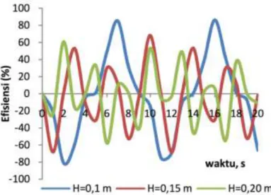 Gambar 4.5. Grafik hubungan Efisiensi sistem osilator kolom air terhadap waktu untuk  variasi tinggi gelombang 