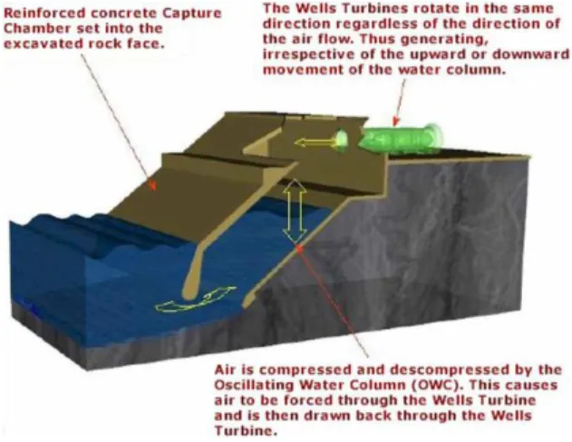 Gambar 2.7. OWC: the Limpet   (Sumber: Tinyurl.com. 2014) 