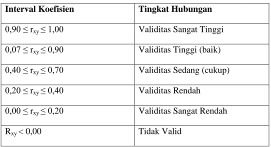 Tabel 3.4  Koefisien Validitas 