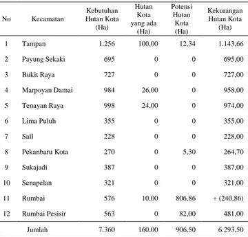 Tabel 14.Areal Hutan di Kota Pekanbaru yang Berpotensi  Sebagai Hutan Kota Berdasarkan Kebutuhan Air  Tahun 2016