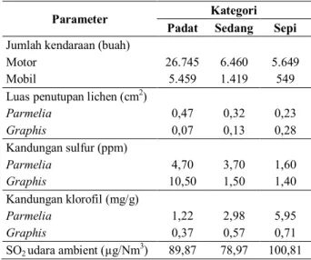 Tabel 1  Tingkat  Kepadatan  Lalu-lintas,  Luas  Penutupan  Lichen,      Kandungan  Sulfur  dan  Klorofil  pada  Parmelia  sp
