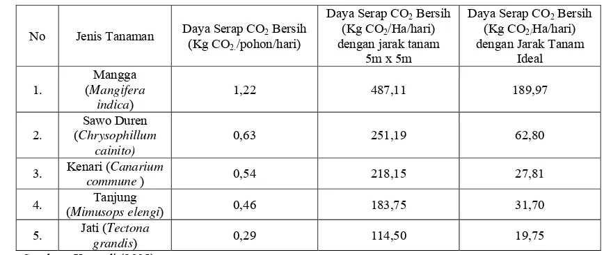 Tabel 2. Pengukuran Daya Serap CO2 Menggunakan ADC LCA-4 