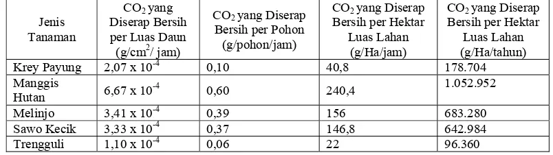Tabel 8. Daya Serap CO2 Bersih per  Luas Daun, Individu Pohon dan Hektar               lahan 
