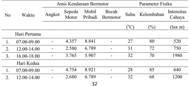 Tabel 7. Jumlah Kendaraan Bermotor dan Parameter Fisika di Taman Ahmad Yani 