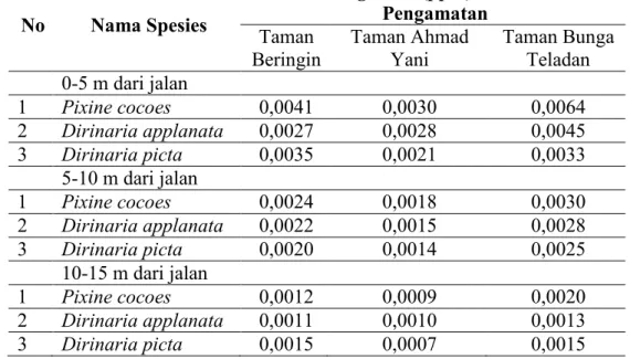 Tabel 4. Jumlah Kandungan Pb di Tubuh Thalus Lichenes Pada Lokasi Pengamatan 