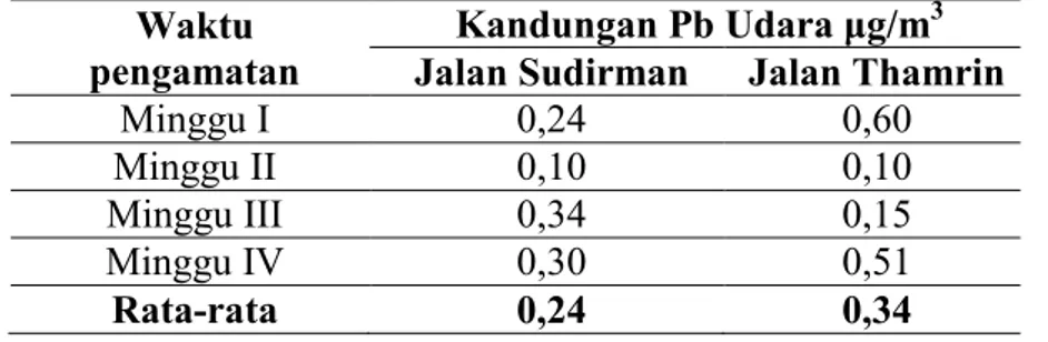 Tabel 5. Hasil Pengamatan Kandungan Pb Udara di Jalan Sudirman dan Jalan Thamrin  Waktu 