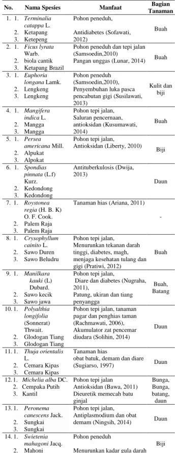 Tabel  1 .  Nama  spesies,  manfaat  pohon  dan  bagian-bagian  tanaman yang dimanfaatkan 