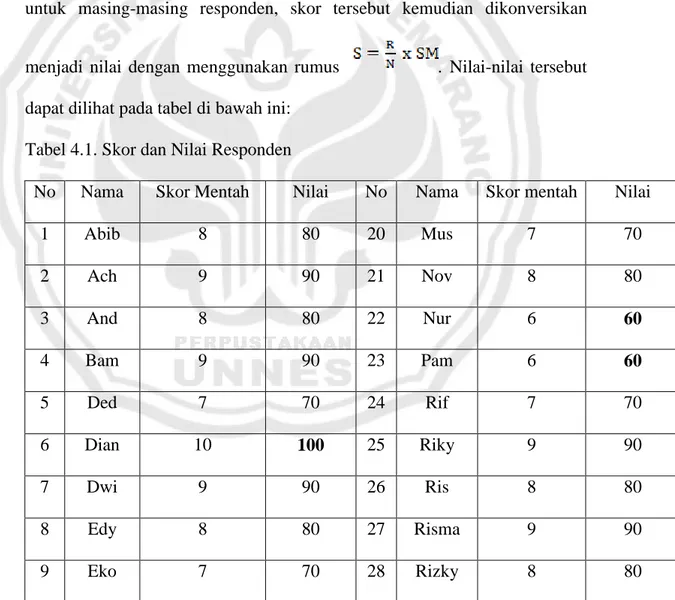 Tabel 4.1. Skor dan Nilai Responden 