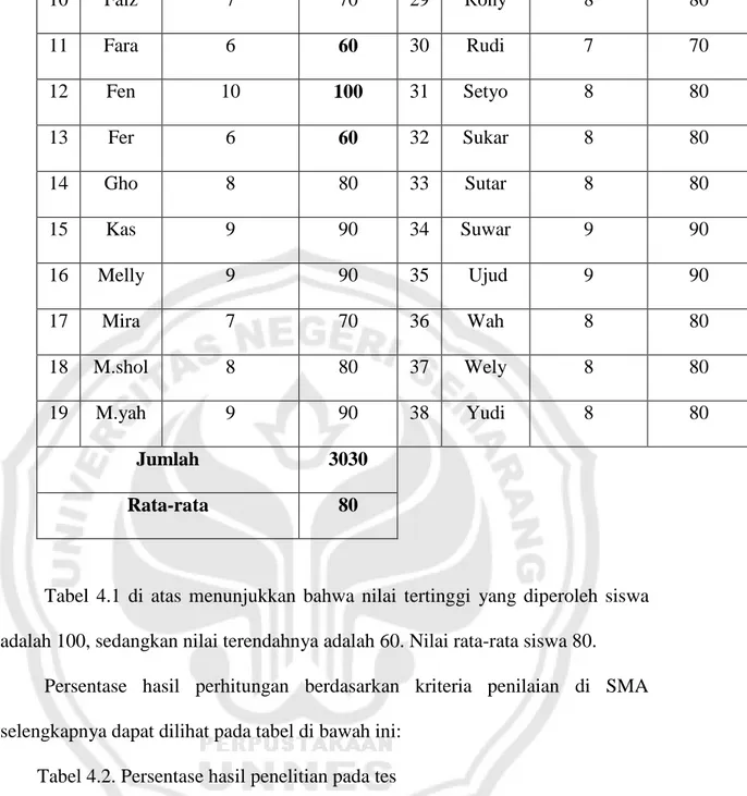 Tabel  4.1  di  atas  menunjukkan  bahwa  nilai  tertinggi  yang  diperoleh  siswa  adalah 100, sedangkan nilai terendahnya adalah 60