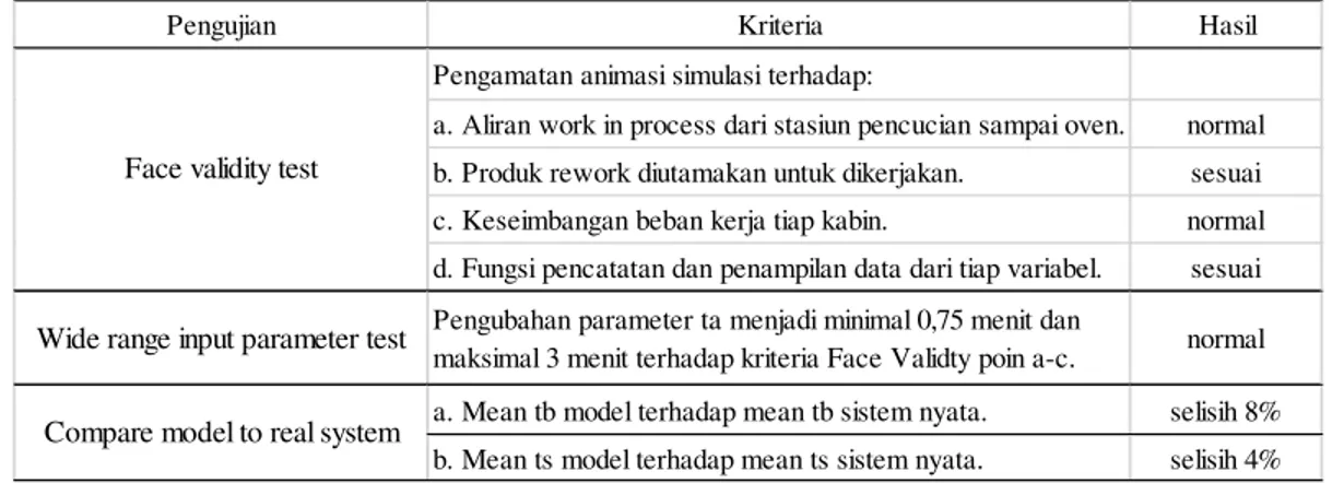 Tabel 2. Hasil uji verifikasi dan validasi