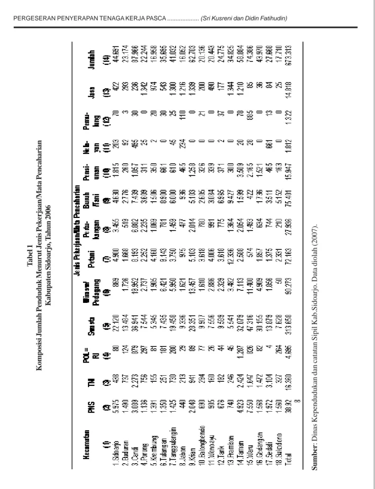 Tabel 1 Komposisi Jumlah Penduduk Menurut Jenis Pekerjaan/Mata Pencaharian Kabupaten Sidoarjo, Tahun 2006 Sumber: Dinas Kependudukan dan catatan Sipil Kab.Sidoarjo