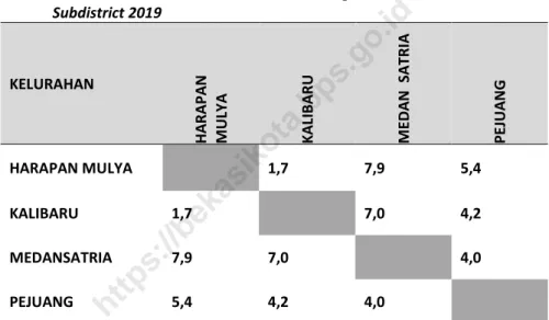 Tabel 1.3   Jarak Antar Kelurahan di Kecamatan Medansatria  Tahun 2019/Distance Between Urban Village in Medansatria  Subdistrict 2019 