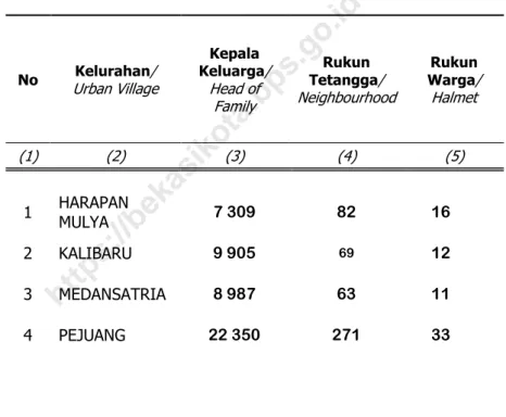 Tabel 2.1  Jumlah Rumah Tangga, Rukun Tetangga dan  Rukun Warga  di Kecamatan Medansatria Tahun 