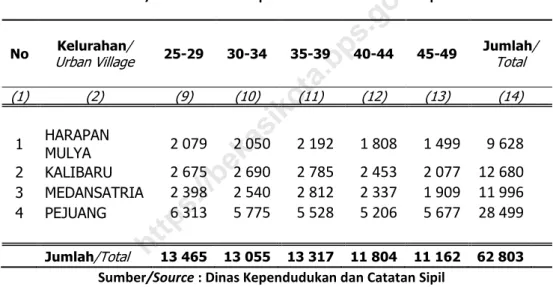 Tabel 3.1  Jumlah Penduduk Menurut Kelompok Umur di  Kecamatan Medansatria Tahun 2019 (Lanjutan) /Number  of Resident by Age Group in Medansatria Subdistrict 2019   (Continue) 