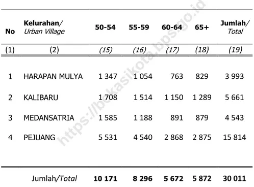 Tabel 3.1  Jumlah Penduduk Menurut Kelompok Umur di  Kecamatan Medansatria   Tahun 2019 (Lanjutan)  /Number of Resident by Age Group in Medansatria  Subdistrict 2019 (Continue) 