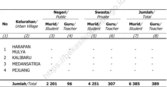 Tabel 4.3  Jumlah Murid dan Guru SLTP di Kecamatan  Medansatria Tahun 2019/Number of Student and  Teacher in Junior High School in Medansatria Subdistrict  2019 