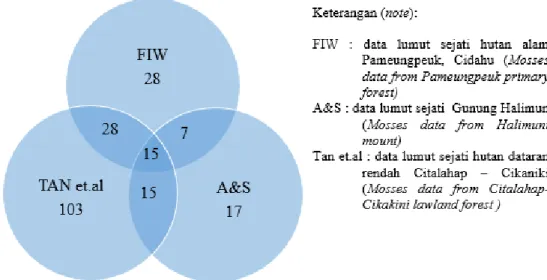 Gambar  3.  Diagram  Venn  Keanekaragaman  lumut  sejati  di  tiga  lokasi  penelitian,  Taman  Nasional  Gunung Halimun Salak, Jawa barat ( Venn diagram of mosses diversity in the three study sites at   Mount Halimun Salak National Park, West Java) 