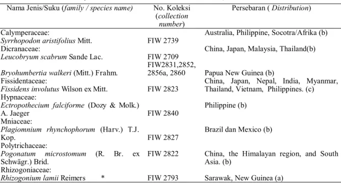 Tabel  2.Daftar  jenis  lumut  sejati  di  lokasi  penelitian  yang  berstatus  sebagai  rekaman  baru  bagi  Pulau  Jawa dan Indonesia  beserta daerah persebarannya