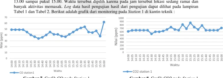 Gambar 7. Grafik CO pada Station 1  Gambar 8. Grafik CO2 pada Station 1  Hasil pada pengujian di kantik teknik selama 2 jam menunjukan rata-rata nilai ISPU sensor CO adalah  44,28 dan berdasarkan parameter nilai ISPU dalam kategori BAIK