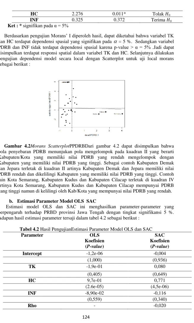 Gambar  4.2Morans  ScatterplotPPDRBDari  gambar  4.2  dapat  disimpulkan  bahwa  pola  penyebaran  PDRB  menunjukan  pola  mengelompok  pada  kuadran  II  yang  berarti  Kabupaten/Kota  yang  memiliki  nilai  PDRB  yang  rendah  mengelompok  dengan  Kabupa